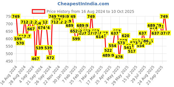 ajio.com u.s. polo assn. Boys Pack of 3 Briefs u.s. polo assn. Price History Graph from 16 Aug 2024 to 10 Oct 2025