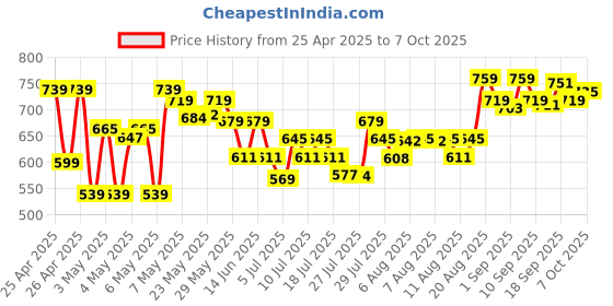 ajio.com u.s. polo assn. Boys Pack of 3 Printed Briefs with Elasticate Waistband u.s. polo assn. Price History Graph from 25 Apr 2025 to 7 Oct 2025