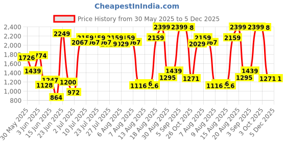 ajio.com us polo assn. Boys Patterned Regular Fit Cotton Cargo Pants us polo assn. Price History Graph from 30 May 2025 to 5 Dec 2025