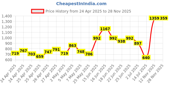 ajio.com u.s. polo assn. Boys Patterned Regular Fit Cotton Shirt u.s. polo assn. Price History Graph from 24 Apr 2025 to 28 Nov 2025