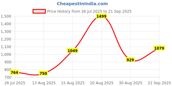 ajio.com u.s. polo assn. Boys Patterned Regular Fit Cotton Shirt u.s. polo assn. Price History Graph from 26 Jul 2025 to 21 Sep 2025