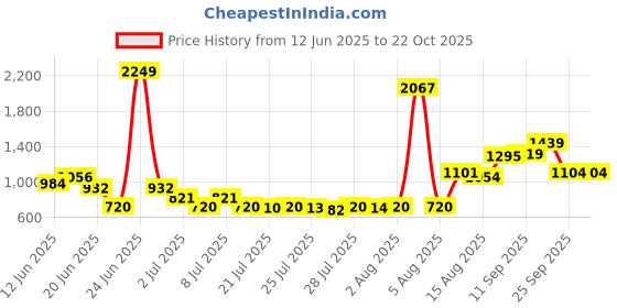 ajio.com us polo assn. Boys Patterned Regular Fit Pleated Cotton Trousers us polo assn. Price History Graph from 12 Jun 2025 to 21 Oct 2025