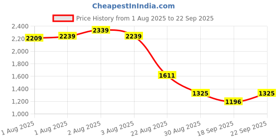 ajio.com us polo assn. Boys Patterned Regular Fit Shirt us polo assn. Price History Graph from 1 Aug 2025 to 22 Sep 2025