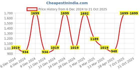 ajio.com u.s. polo assn. Boys Placement Striped Regular Fit Shirt u.s. polo assn. Price History Graph from 6 Dec 2024 to 21 Oct 2025