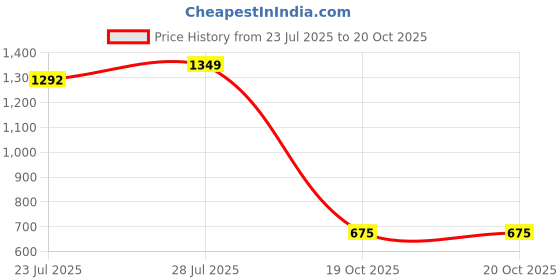 ajio.com us polo assn. Boys Placement Striped Regular Fit Shorts us polo assn. Price History Graph from 23 Jul 2025 to 20 Oct 2025