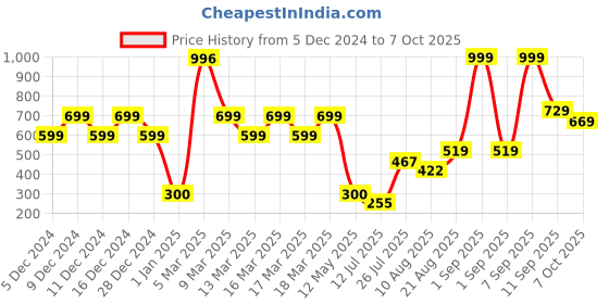 ajio.com u.s. polo assn. Boys Printed Crew-Neck Regular Fit T-Shirt u.s. polo assn. Price History Graph from 5 Dec 2024 to 7 Oct 2025