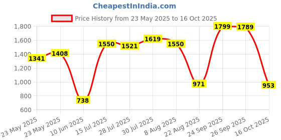 ajio.com us polo assn. Boys Printed Joggers with Insert Pockets us polo assn. Price History Graph from 23 May 2025 to 14 Oct 2025