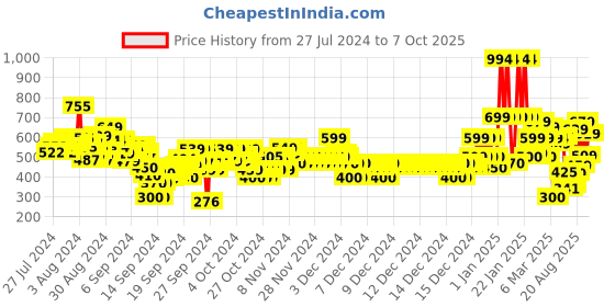 ajio.com u.s. polo assn. Boys Printed Regular Fit Crew-Neck T-Shirt u.s. polo assn. Price History Graph from 27 Jul 2024 to 7 Oct 2025