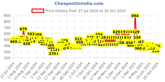 ajio.com u.s. polo assn. Boys Printed Regular Fit Crew-Neck T-Shirt u.s. polo assn. Price History Graph from 27 Jul 2024 to 20 Oct 2025