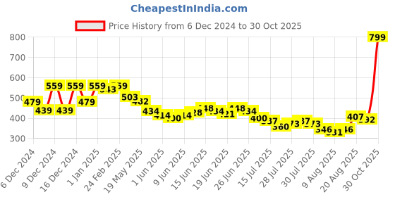 ajio.com u.s. polo assn. Boys Printed Regular Fit Crew-Neck T-Shirt u.s. polo assn. Price History Graph from 6 Dec 2024 to 30 Oct 2025