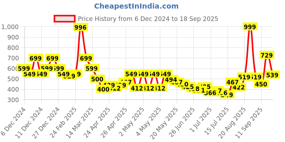 ajio.com u.s. polo assn. Boys Printed Regular Fit Crew-Neck T-Shirt u.s. polo assn. Price History Graph from 6 Dec 2024 to 18 Sep 2025