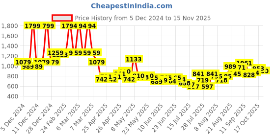 ajio.com u.s. polo assn. Boys Printed Regular Fit Flat-Front Shorts u.s. polo assn. Price History Graph from 5 Dec 2024 to 15 Nov 2025