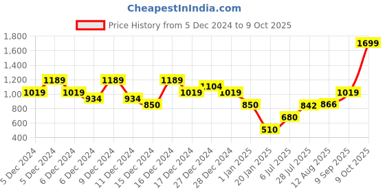 ajio.com u.s. polo assn. Boys Printed Regular Fit Hoodie u.s. polo assn. Price History Graph from 5 Dec 2024 to 9 Oct 2025