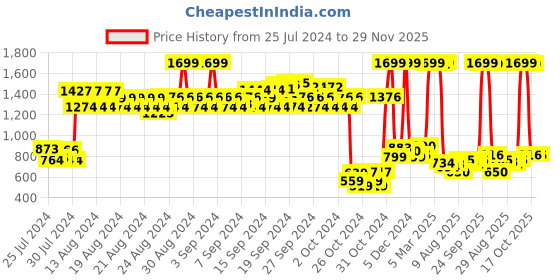 ajio.com u.s. polo assn. Boys Printed Regular Fit Joggers u.s. polo assn. Price History Graph from 25 Jul 2024 to 28 Nov 2025