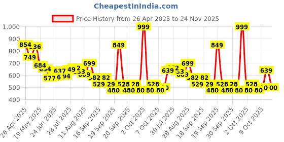 ajio.com u.s. polo assn. Boys Printed Regular Fit Polo T-Shirt u.s. polo assn. Price History Graph from 26 Apr 2025 to 24 Nov 2025