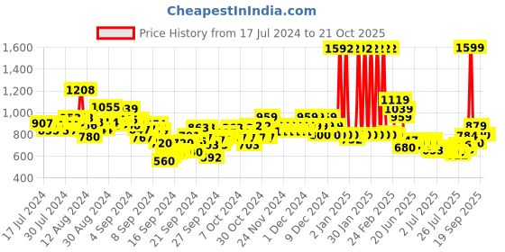 ajio.com u.s. polo assn. Boys Printed Regular Fit Shirt u.s. polo assn. Price History Graph from 17 Jul 2024 to 21 Oct 2025