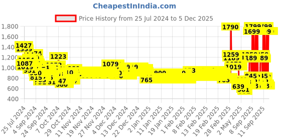 ajio.com u.s. polo assn. Boys Printed Regular Fit Shirt u.s. polo assn. Price History Graph from 25 Jul 2024 to 4 Dec 2025