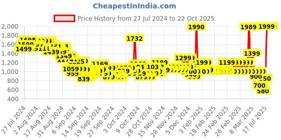 ajio.com u.s. polo assn. Boys Printed Regular Fit Shirt u.s. polo assn. Price History Graph from 27 Jul 2024 to 22 Oct 2025