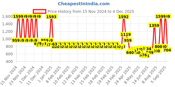 ajio.com u.s. polo assn. Boys Printed Regular Fit Shirt u.s. polo assn. Price History Graph from 15 Nov 2024 to 4 Dec 2025