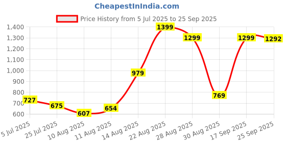 ajio.com u.s. polo assn. Boys Printed Regular Fit Shirt u.s. polo assn. Price History Graph from 5 Jul 2025 to 25 Sep 2025