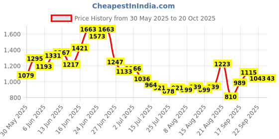 ajio.com us polo assn. Boys Printed Regular Fit Shirt us polo assn. Price History Graph from 30 May 2025 to 20 Oct 2025