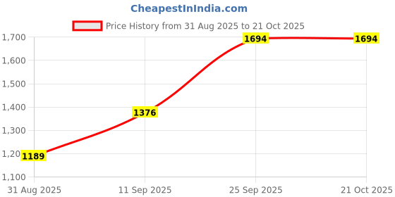 ajio.com u.s. polo assn. Boys Printed Regular Fit Shirt with Cuban Collar  u.s. polo assn. Price History Graph from 31 Aug 2025 to 21 Oct 2025