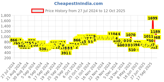 ajio.com u.s. polo assn. Boys Printed Regular Fit Sweatshirt u.s. polo assn. Price History Graph from 27 Jul 2024 to 12 Oct 2025