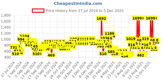 ajio.com u.s. polo assn. Boys Printed Regular Fit Sweatshirt u.s. polo assn. Price History Graph from 27 Jul 2024 to 5 Dec 2025