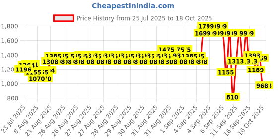 ajio.com u.s. polo assn. Boys Printed Relaxed Fit Shirt with Spread Collar u.s. polo assn. Price History Graph from 25 Jul 2025 to 18 Oct 2025