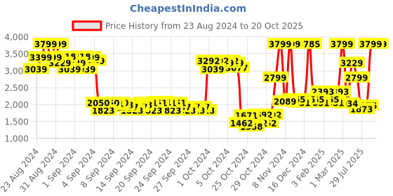 ajio.com u.s. polo assn. Boys Quilted Zip-Front Hooded Jacket u.s. polo assn. Price History Graph from 23 Aug 2024 to 20 Oct 2025