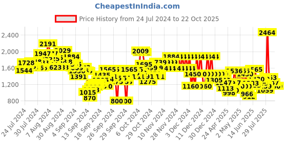 ajio.com u.s. polo assn. Boys Regular Fit Cargo Pants u.s. polo assn. Price History Graph from 24 Jul 2024 to 21 Oct 2025