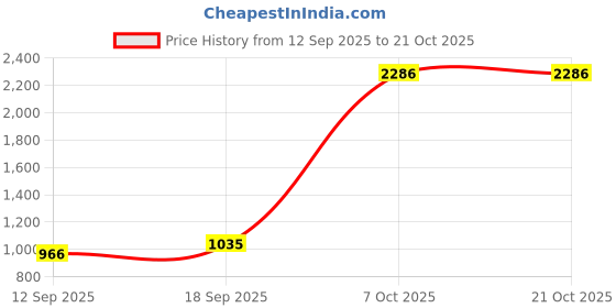 ajio.com u.s. polo assn. Boys Regular Fit Corduroy Trousers u.s. polo assn. Price History Graph from 12 Sep 2025 to 20 Oct 2025