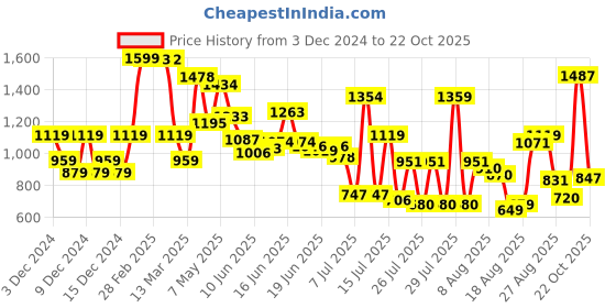 ajio.com u.s. polo assn. Boys Regular Fit Cotton Polo T-Shirt u.s. polo assn. Price History Graph from 3 Dec 2024 to 22 Oct 2025
