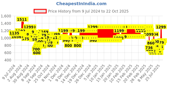 ajio.com u.s. polo assn. Boys Regular Fit Cotton Shirt u.s. polo assn. Price History Graph from 9 Jul 2024 to 20 Oct 2025