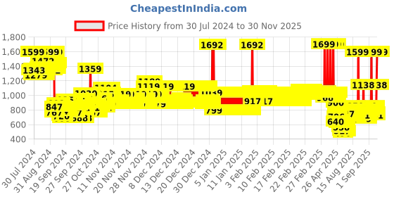 ajio.com u.s. polo assn. Boys Regular Fit Cotton Shirt u.s. polo assn. Price History Graph from 30 Jul 2024 to 30 Nov 2025