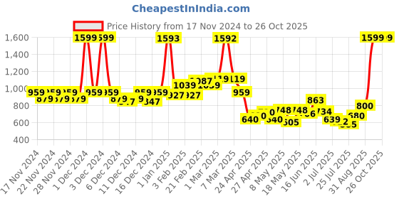 ajio.com u.s. polo assn. Boys Regular Fit Cotton Shirt with Logo Embroidery u.s. polo assn. Price History Graph from 17 Nov 2024 to 25 Oct 2025