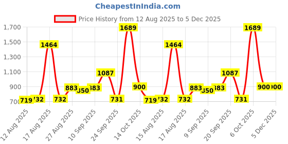 ajio.com us polo assn. Boys Regular Fit Cotton Shirt with Patch Pocket us polo assn. Price History Graph from 12 Aug 2025 to 5 Dec 2025