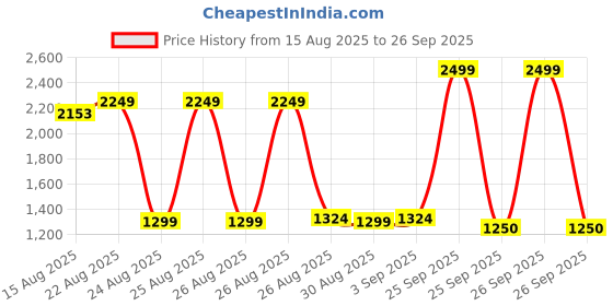 ajio.com us polo assn. Boys Regular Fit Cotton Shirt with Patch Pocket us polo assn. Price History Graph from 15 Aug 2025 to 26 Sep 2025
