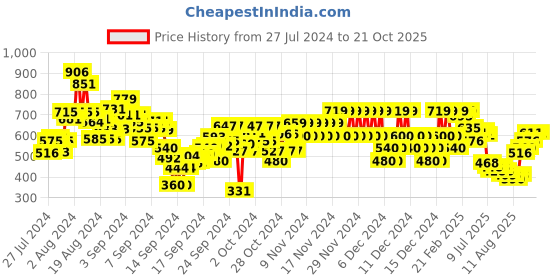 ajio.com u.s. polo assn. Boys Regular Fit Crew-Neck T-Shirt u.s. polo assn. Price History Graph from 27 Jul 2024 to 21 Oct 2025