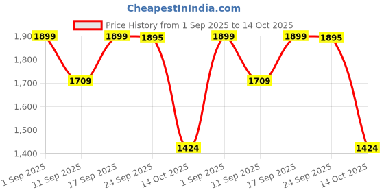 ajio.com u.s. polo assn. Boys Regular Fit Flat-Front Cargo Shorts u.s. polo assn. Price History Graph from 1 Sep 2025 to 14 Oct 2025