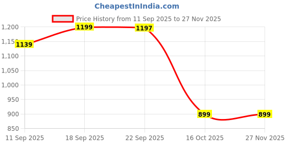 ajio.com u.s. polo assn. Boys Regular Fit Flat-Front Cotton Bermudas u.s. polo assn. Price History Graph from 11 Sep 2025 to 27 Nov 2025