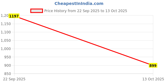 ajio.com u.s. polo assn. Boys Regular Fit Flat-Front Cotton Bermudas u.s. polo assn. Price History Graph from 22 Sep 2025 to 13 Oct 2025