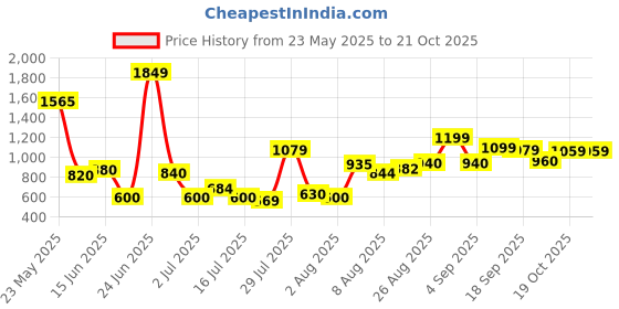 ajio.com us polo assn. Boys Regular Fit Flat-Front Cotton Trousers us polo assn. Price History Graph from 23 May 2025 to 19 Oct 2025