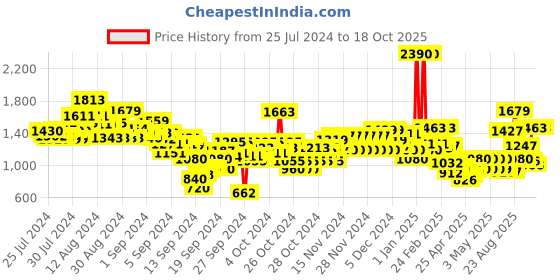ajio.com u.s. polo assn. Boys Regular Fit Flat-Front Pants u.s. polo assn. Price History Graph from 25 Jul 2024 to 18 Oct 2025