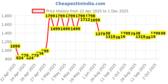 ajio.com u.s. polo assn. Boys Regular Fit Flat-Front Trousers u.s. polo assn. Price History Graph from 22 Apr 2025 to 30 Nov 2025