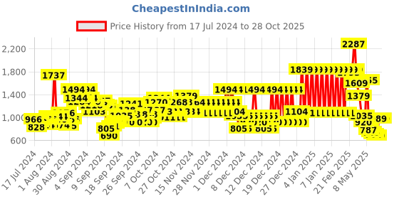 ajio.com u.s. polo assn. Boys Regular Fit Jeans u.s. polo assn. Price History Graph from 17 Jul 2024 to 27 Oct 2025