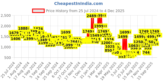 ajio.com u.s. polo assn. Boys Regular Fit Jeans u.s. polo assn. Price History Graph from 25 Jul 2024 to 3 Dec 2025