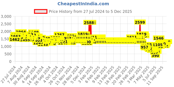 ajio.com u.s. polo assn. Boys Regular Fit Jeans u.s. polo assn. Price History Graph from 27 Jul 2024 to 5 Dec 2025