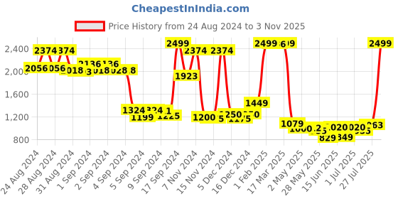 ajio.com u.s. polo assn. Boys Regular Fit Jeans u.s. polo assn. Price History Graph from 24 Aug 2024 to 3 Nov 2025