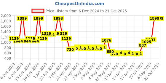 ajio.com u.s. polo assn. Boys Regular Fit Jeans u.s. polo assn. Price History Graph from 6 Dec 2024 to 21 Oct 2025
